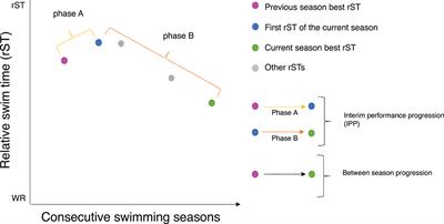 Interim Performance Progression (IPP) During Consecutive Season Best Performances of Talented Swimmers